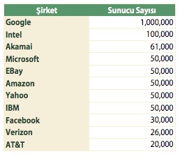 Dünya İnternet Şirketleri Sunucu Sayıları Dünya İnternet Şirketleri Sunucu Sayıları