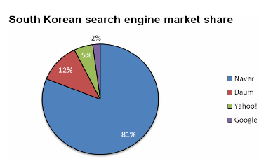 Kore Arama Motoru Naver  ve Google'nin Kore Operasyonu